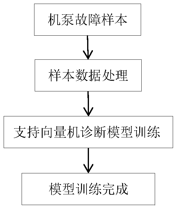 Machine and pump health diagnosis method based on support vector machines