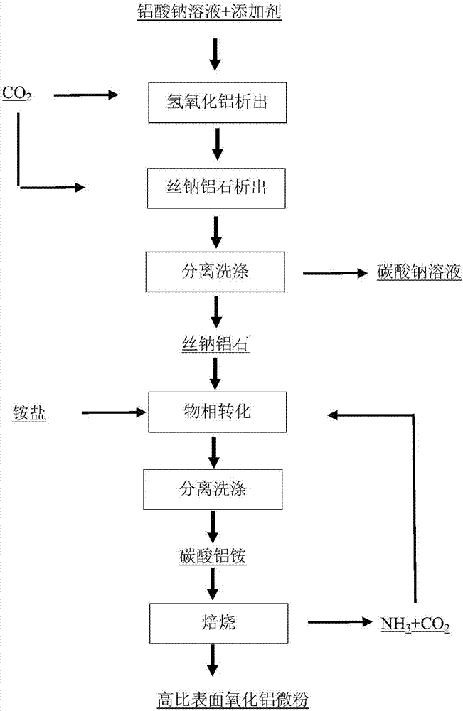 Preparation method of high-surface-area aluminum oxide micro powder