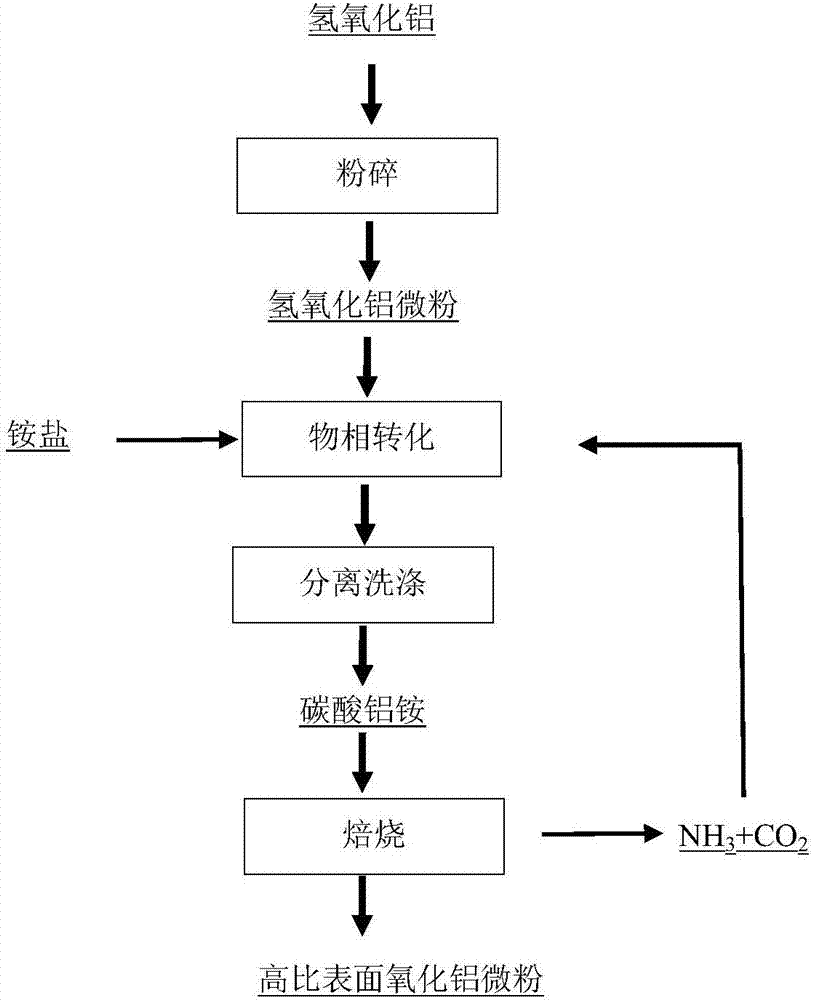 Preparation method of high-surface-area aluminum oxide micro powder