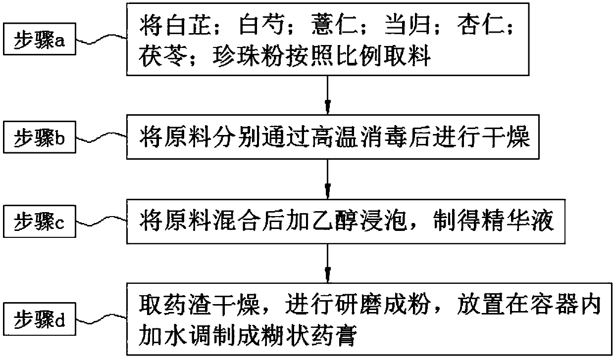 Traditional Chinese medicine composition for treating face skin and preparation method of composition
