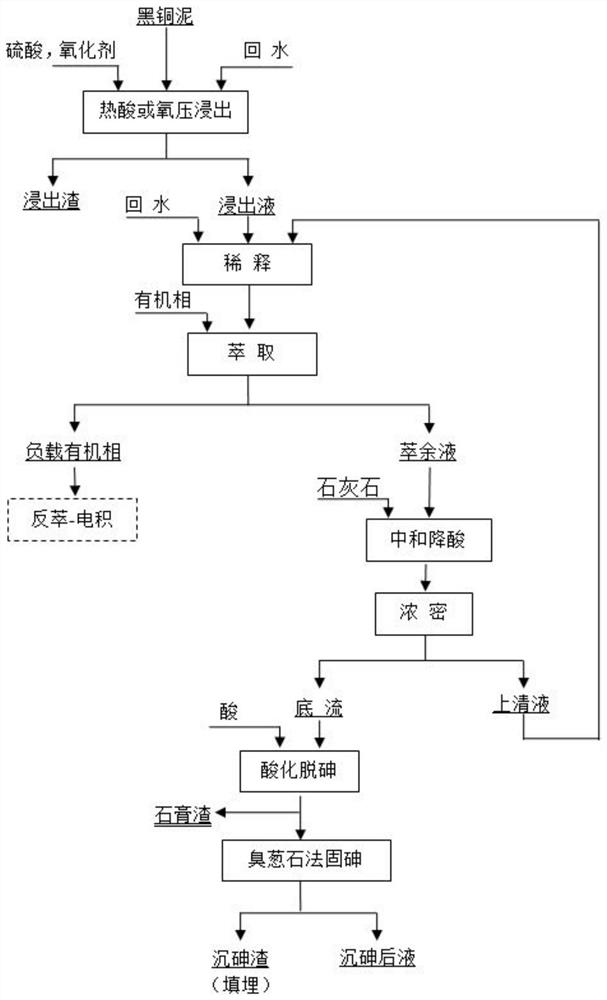 Harmless treatment method of black copper mud