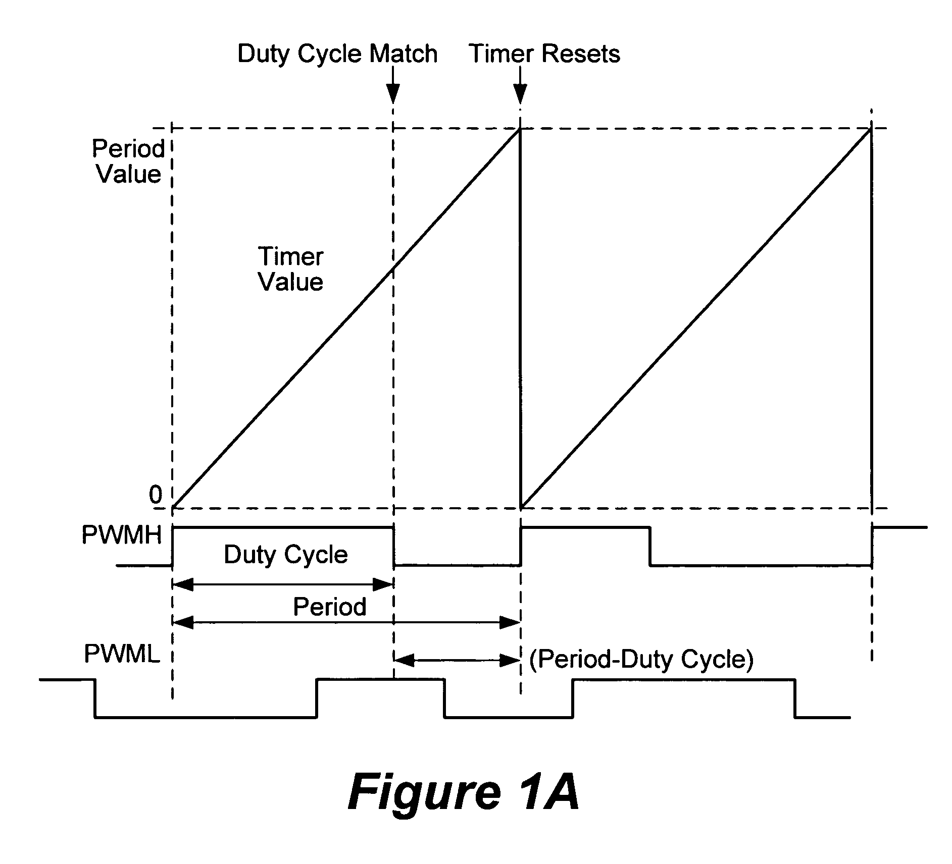 Digital processor with pulse width modulation module having dynamically adjustable phase offset capability, high speed operation and simultaneous update of multiple pulse width modulation duty cycle registers