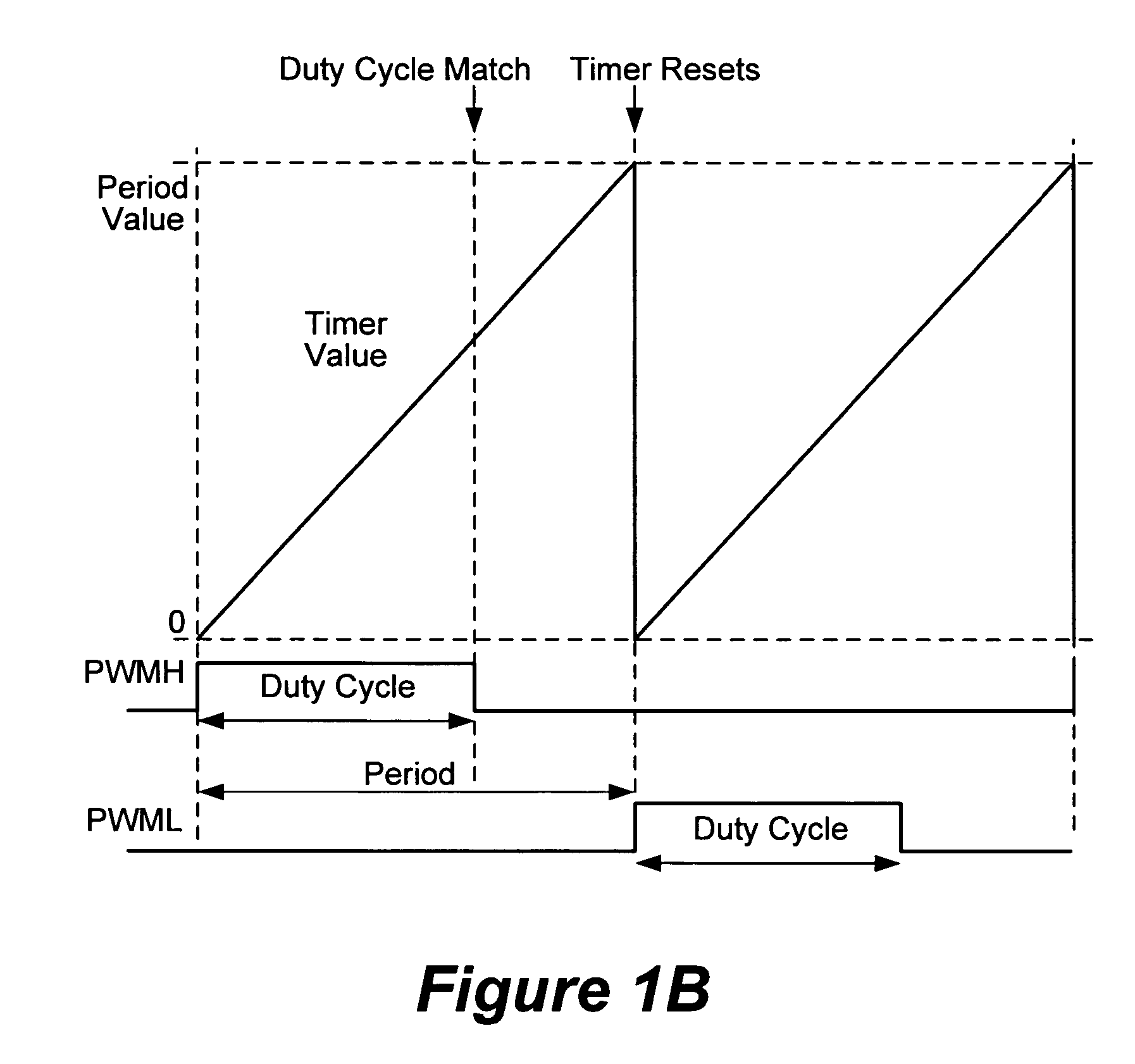 Digital processor with pulse width modulation module having dynamically adjustable phase offset capability, high speed operation and simultaneous update of multiple pulse width modulation duty cycle registers