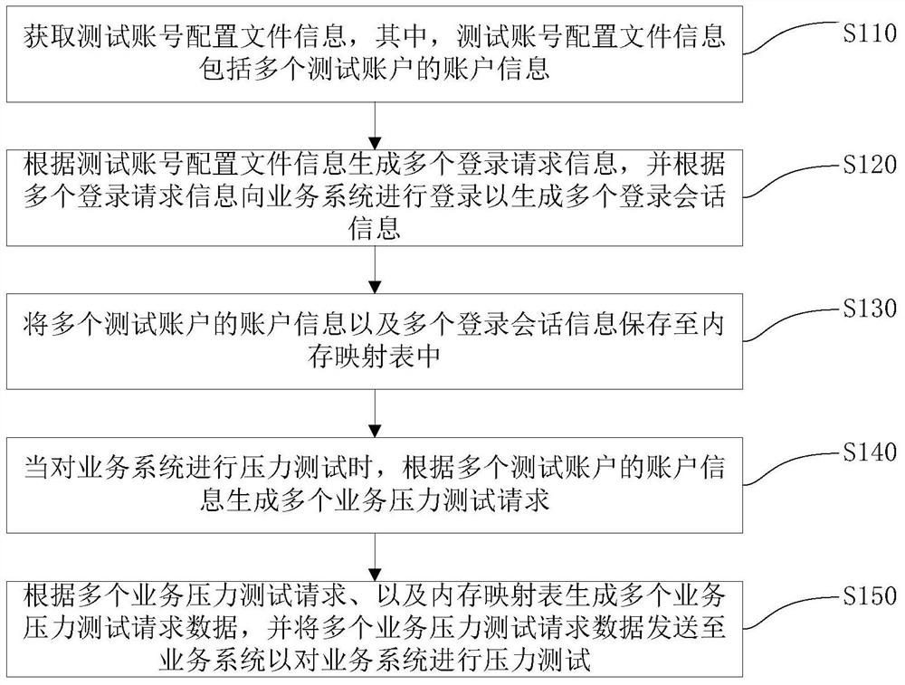 Pressure testing method and device for business system