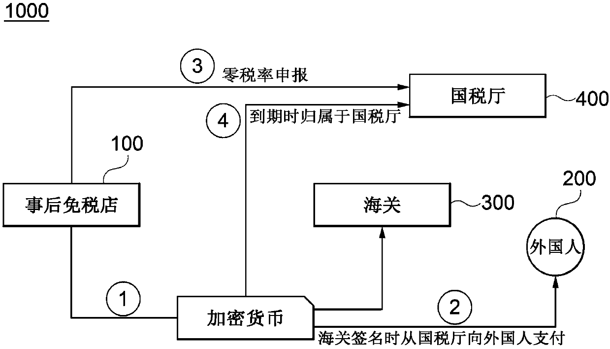 Method, program, and computer readable recording medium for tax refund using block chain-based crypto-currency