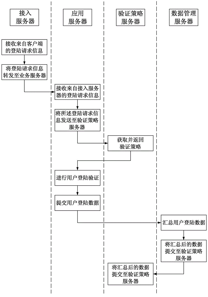 User login validation method, device and system