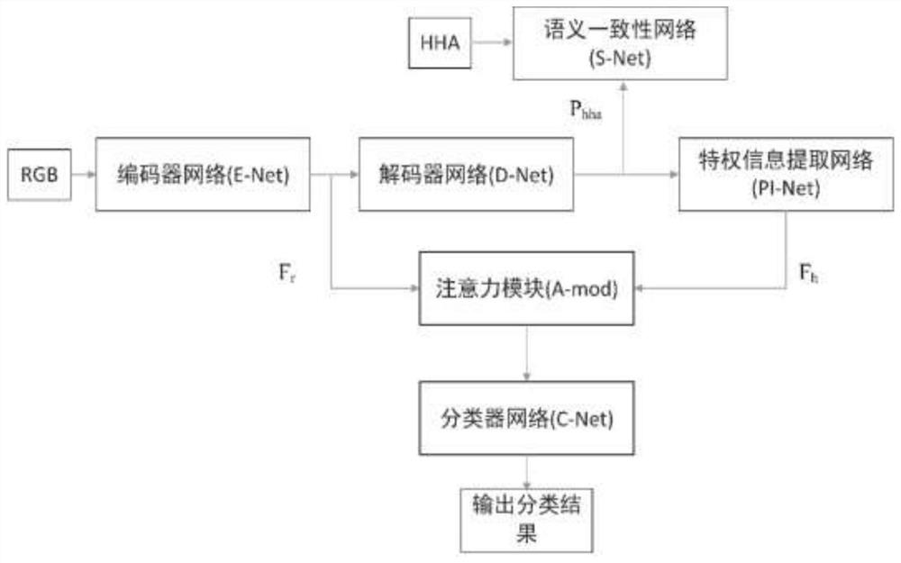 Scene recognition method based on deep learning and privilege information