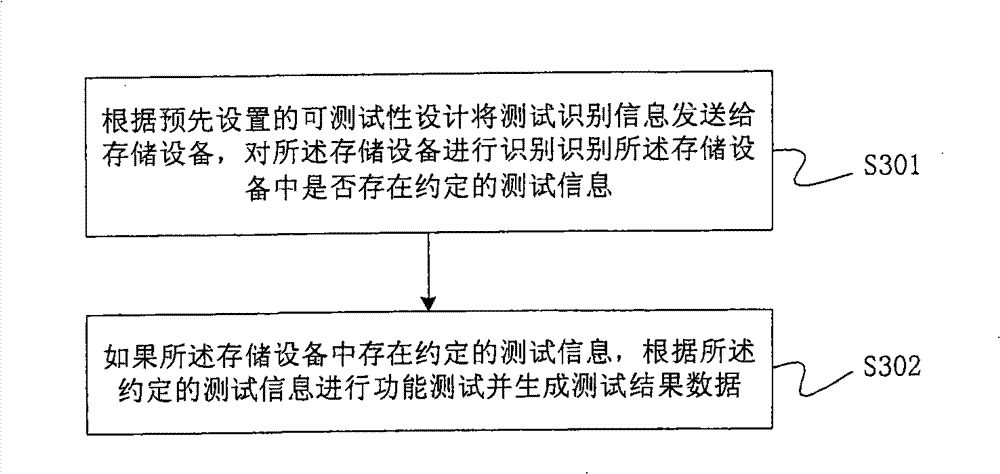 Functional test method, terminal device and system based on memory apparatus