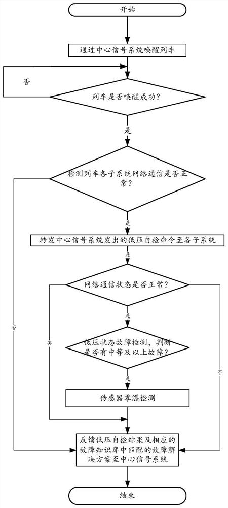 Auxiliary system self-inspection system and method suitable for unmanned train