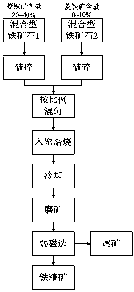 Magnetizing roasting method for complex refractory mixed type iron ore