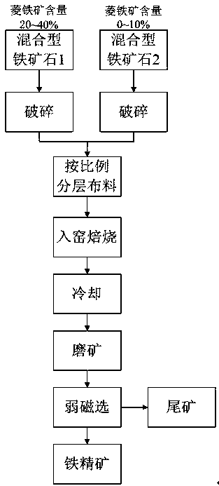 Magnetizing roasting method for complex refractory mixed type iron ore