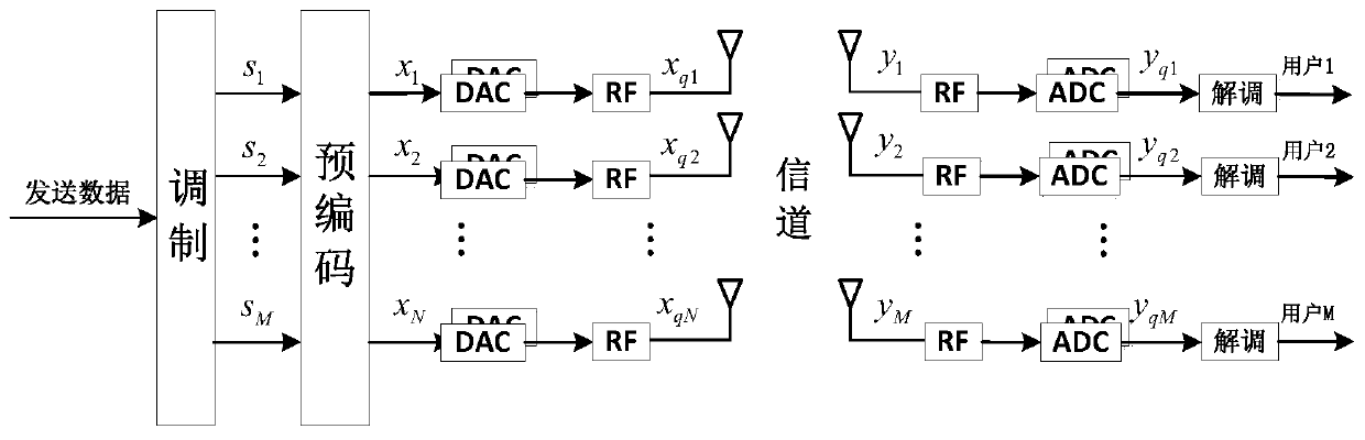 A base station DAC precision configuration method in a large-scale mimo system