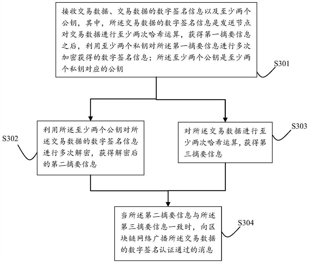 Blockchain data transmission method and blockchain data transmission system