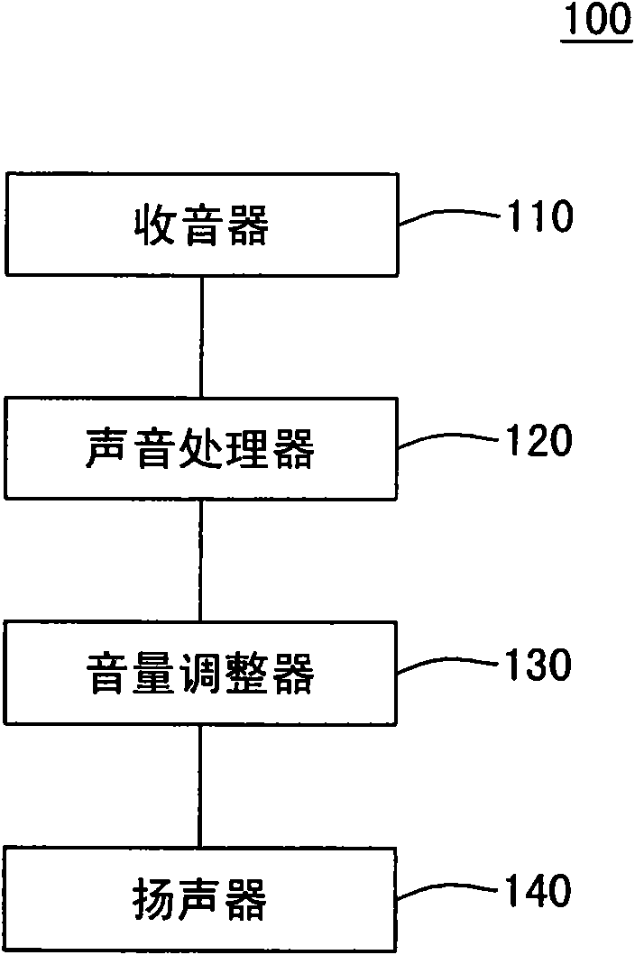 Sound input/output system and volume output adjusting method thereof
