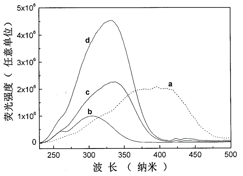 Germinate green long-afterglow light-emitting material and preparation method thereof