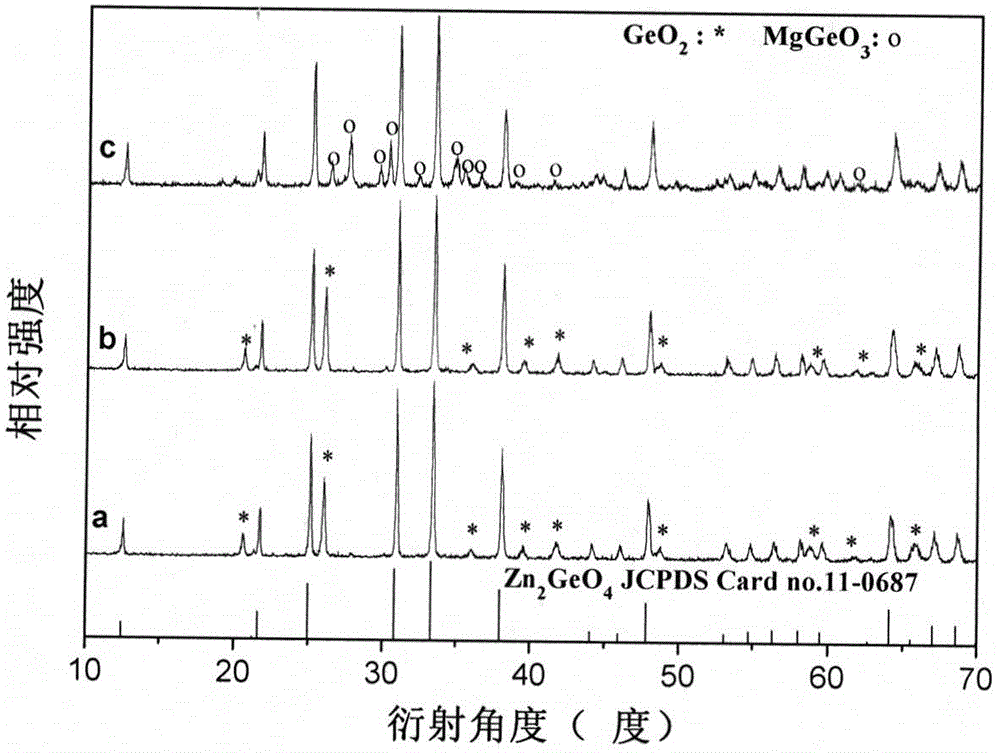 Germinate green long-afterglow light-emitting material and preparation method thereof