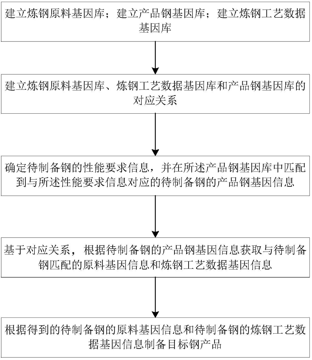 Steel preparation method and system based on gene pool