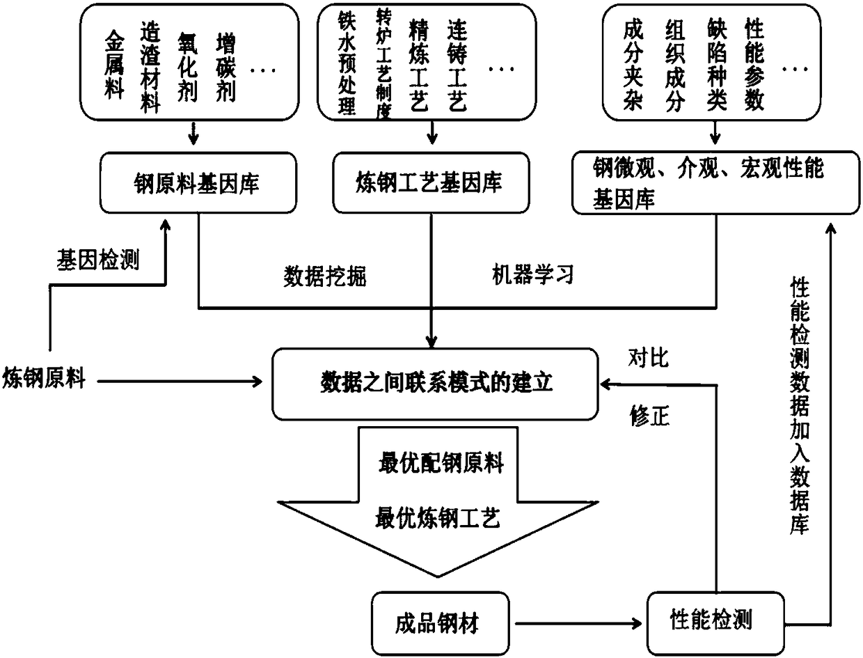 Steel preparation method and system based on gene pool