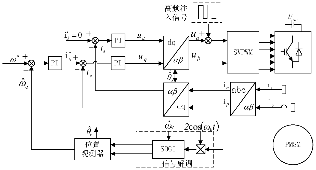 Permanent magnet synchronous motor low-speed domain rotor position identification method
