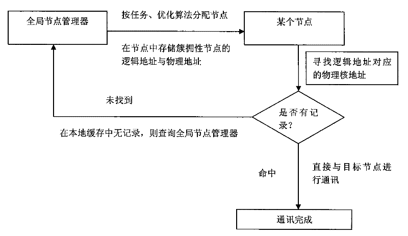 Implementation method of communication module of on-chip distributed operating system