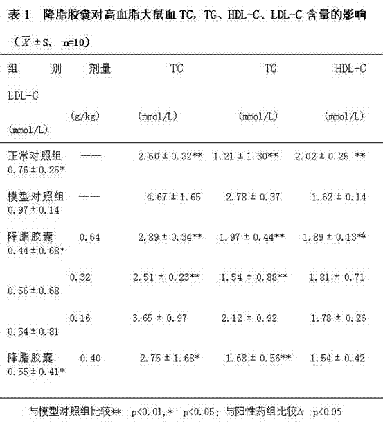 Traditional Chinese medicine for reducing blood fat, and preparation method thereof