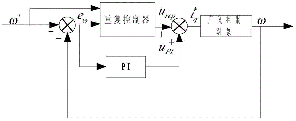 A method for suppressing speed pulsation in AC servo system of high precision permanent magnet synchronous motor based on repetitive controller