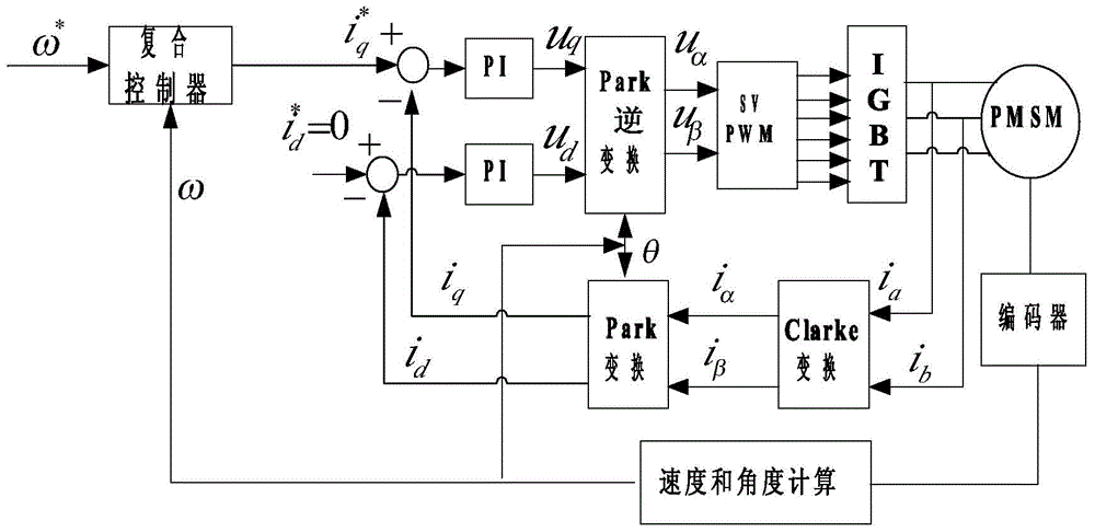 A method for suppressing speed pulsation in AC servo system of high precision permanent magnet synchronous motor based on repetitive controller