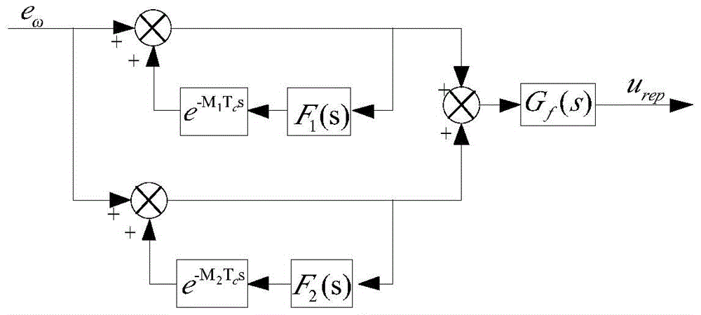 A method for suppressing speed pulsation in AC servo system of high precision permanent magnet synchronous motor based on repetitive controller