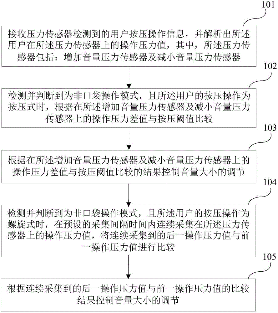 Method of carrying out volume control based on pressure sensor and system thereof