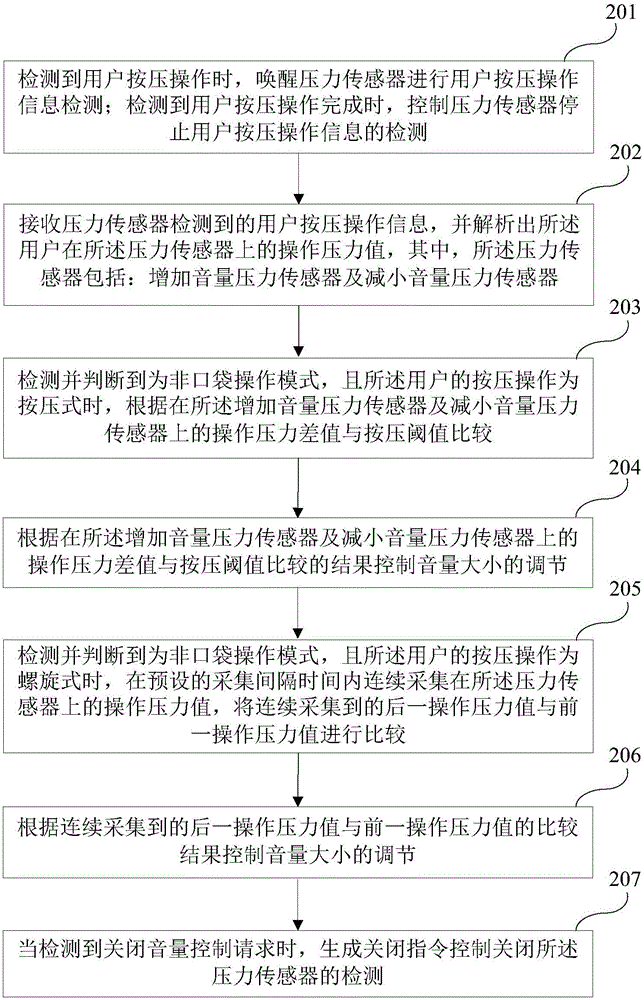 Method of carrying out volume control based on pressure sensor and system thereof