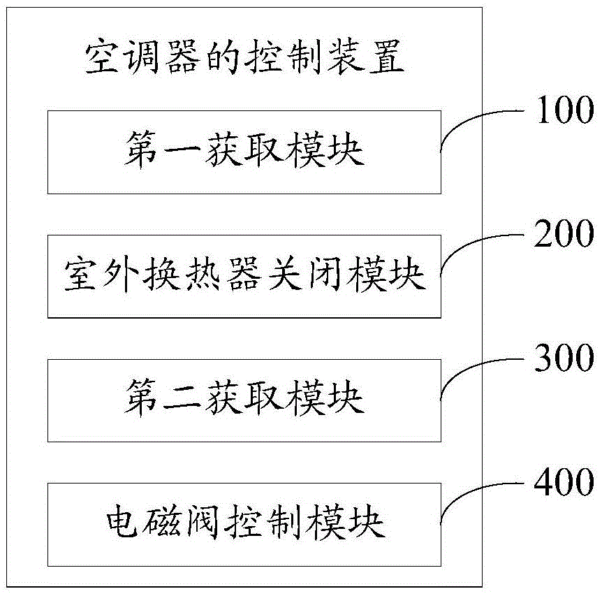 Air conditioner control method and device and air conditioner
