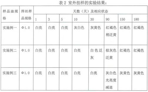 Surface performance regulator suitable for non-copper-plated welding wire and preparation method of surface performance regulator