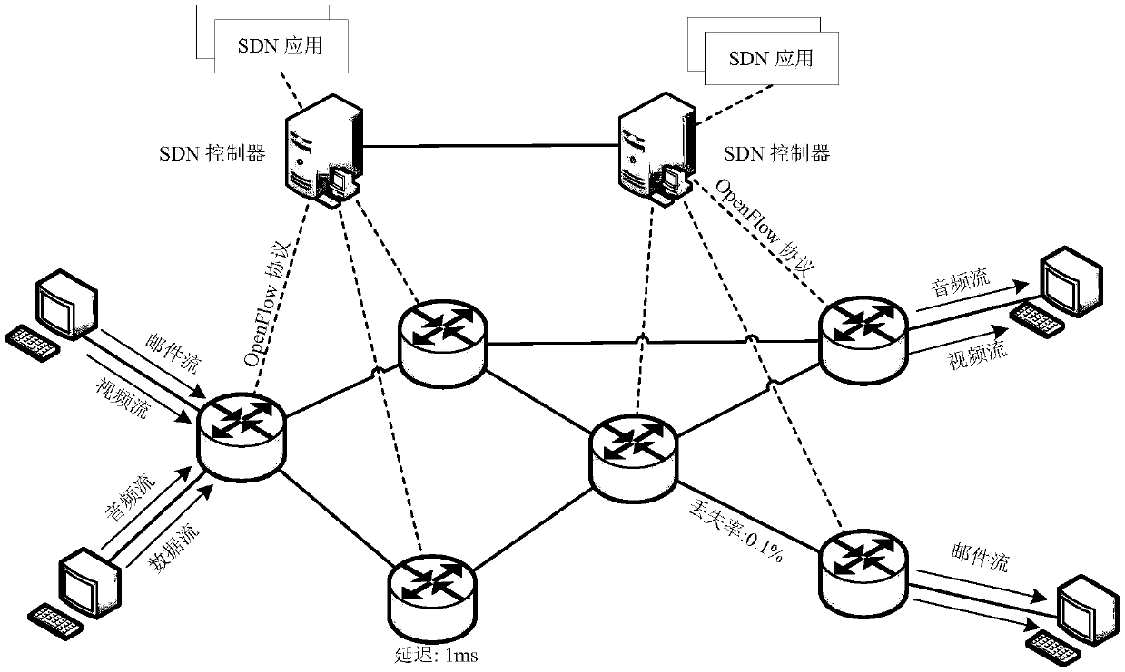 Link load balancing method for multi-business stream QoS guarantee in software defined network