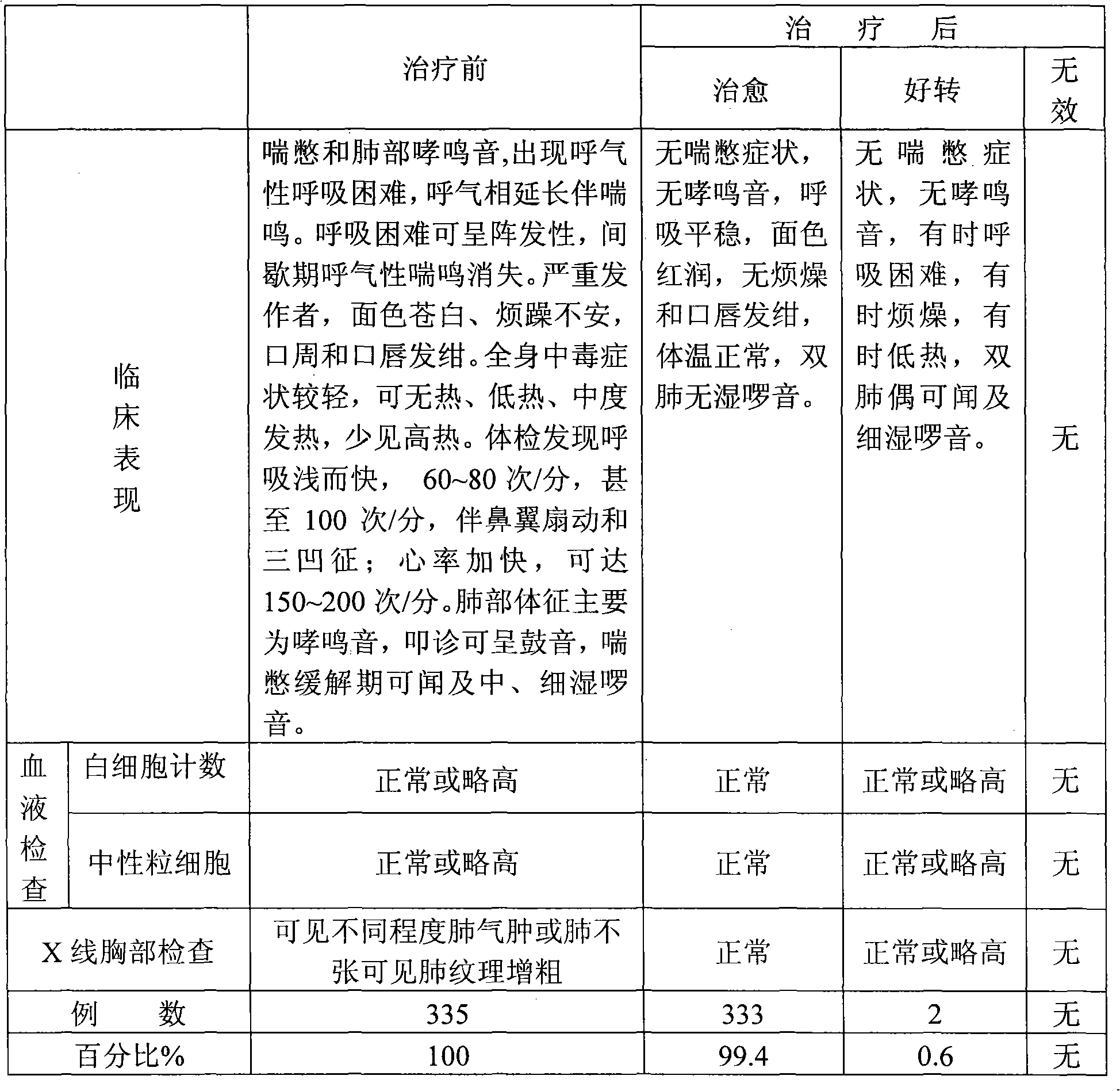 Preparation method of traditional Chinese medicine for treating infantile capillary bronchitis