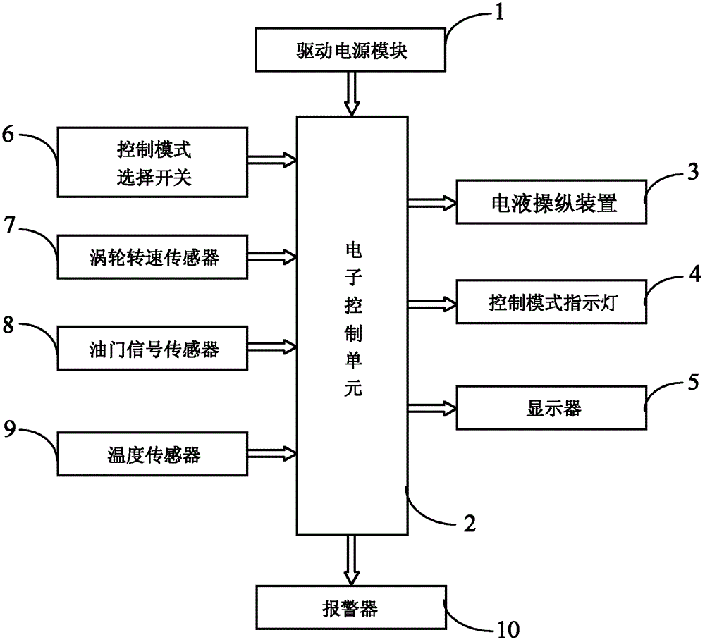 Automatic control system and automatic control method for scraper knife of hydraulic bulldozer