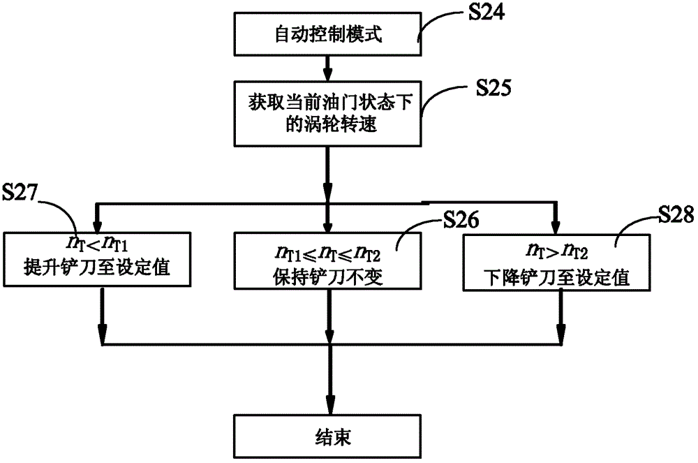 Automatic control system and automatic control method for scraper knife of hydraulic bulldozer