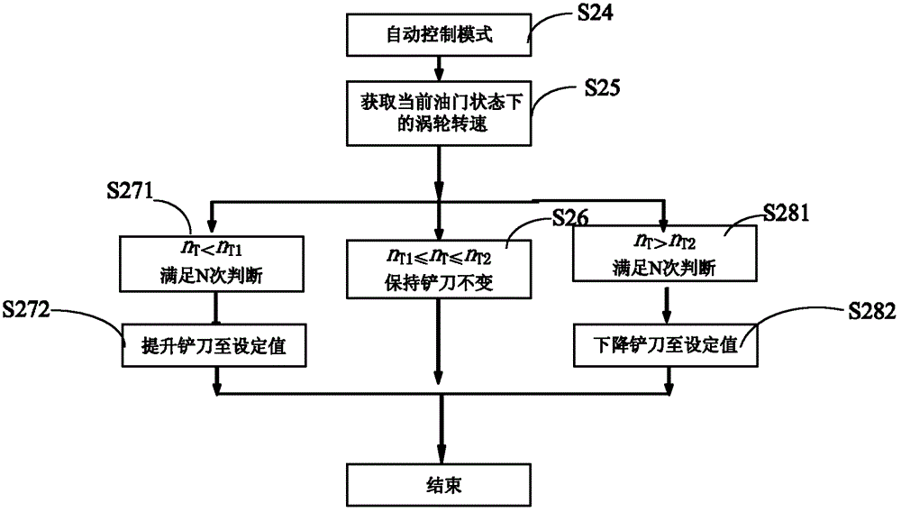 Automatic control system and automatic control method for scraper knife of hydraulic bulldozer