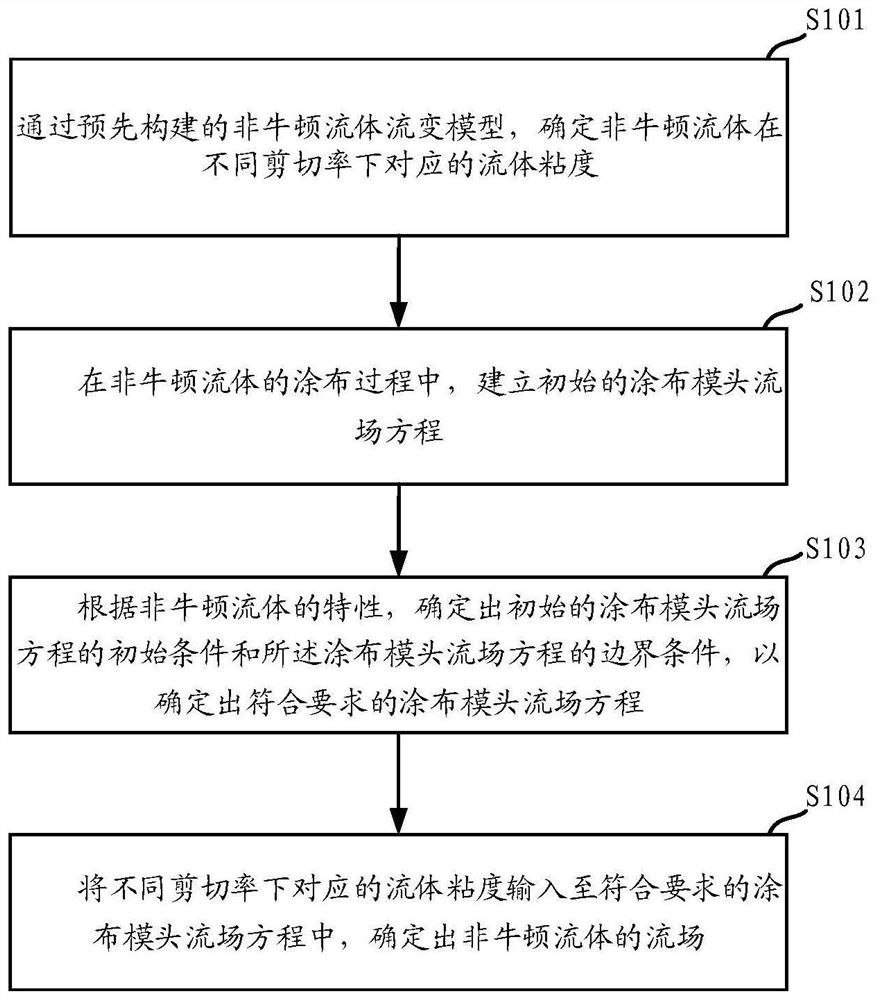 Flow field determination method and device based on non-Newtonian fluid and medium