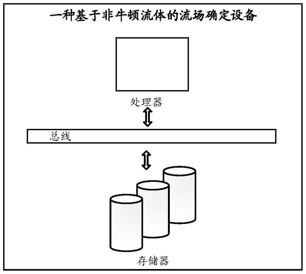 Flow field determination method and device based on non-Newtonian fluid and medium