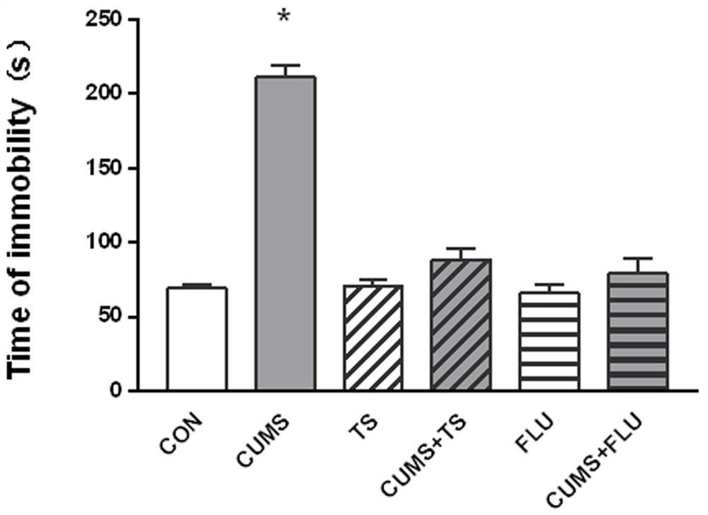 Application of tea saponin in preparation of medicine used for preventing or treating depression