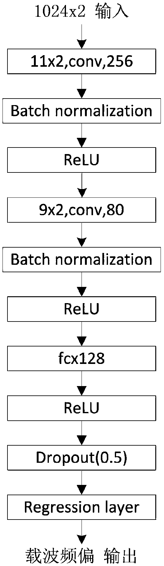 Carrier frequency offset estimation method based on convolution neural network
