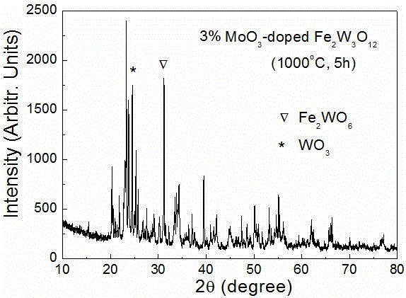 Low thermal expansion material Fe2W3O12 and solid-phase sintering method thereof