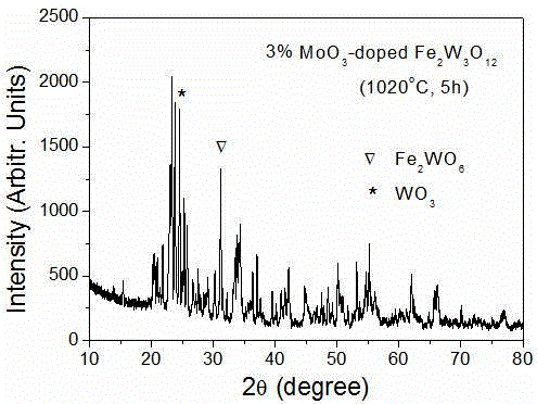 Low thermal expansion material Fe2W3O12 and solid-phase sintering method thereof