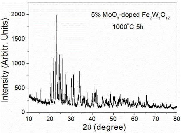 Low thermal expansion material Fe2W3O12 and solid-phase sintering method thereof