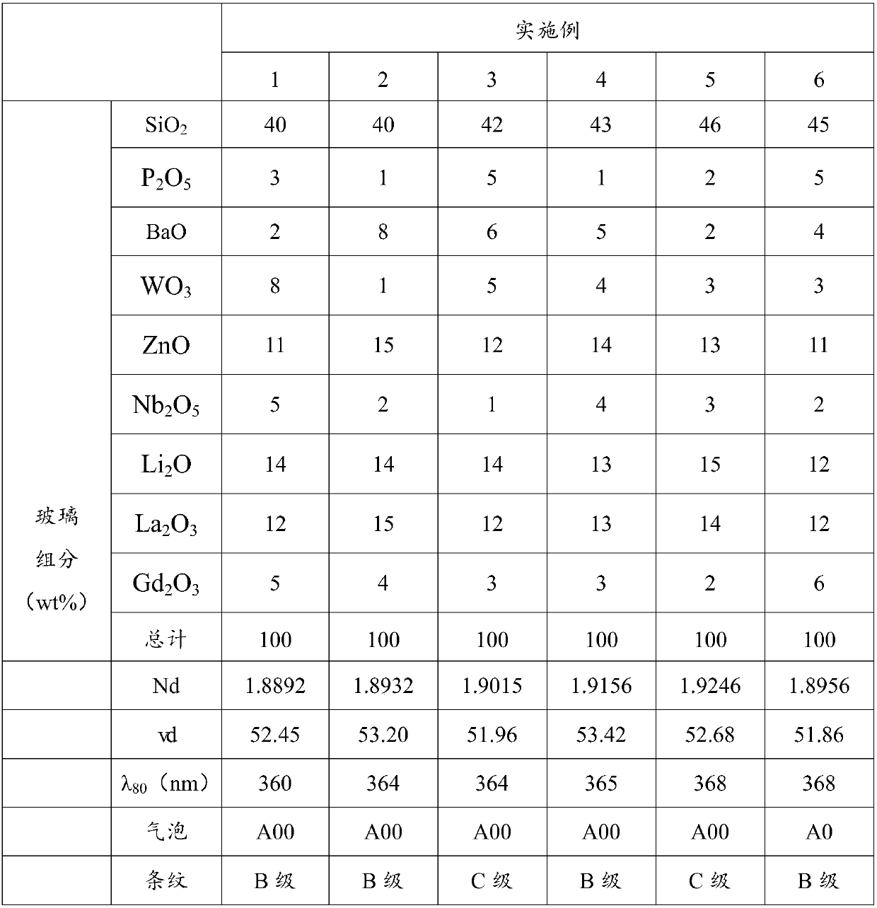 High-refractivity optical glass and preparation method thereof