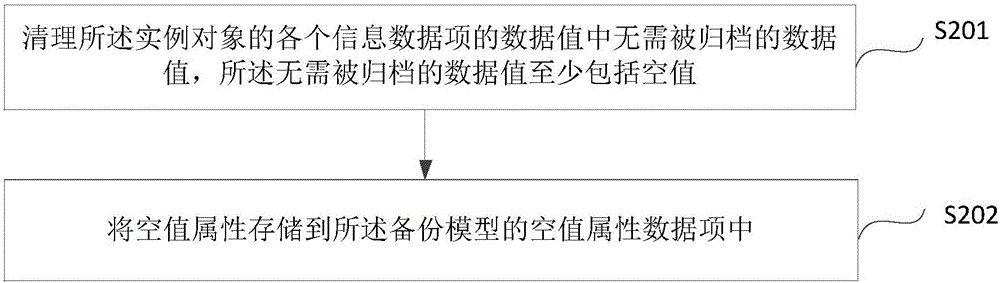 Data archiving method and device