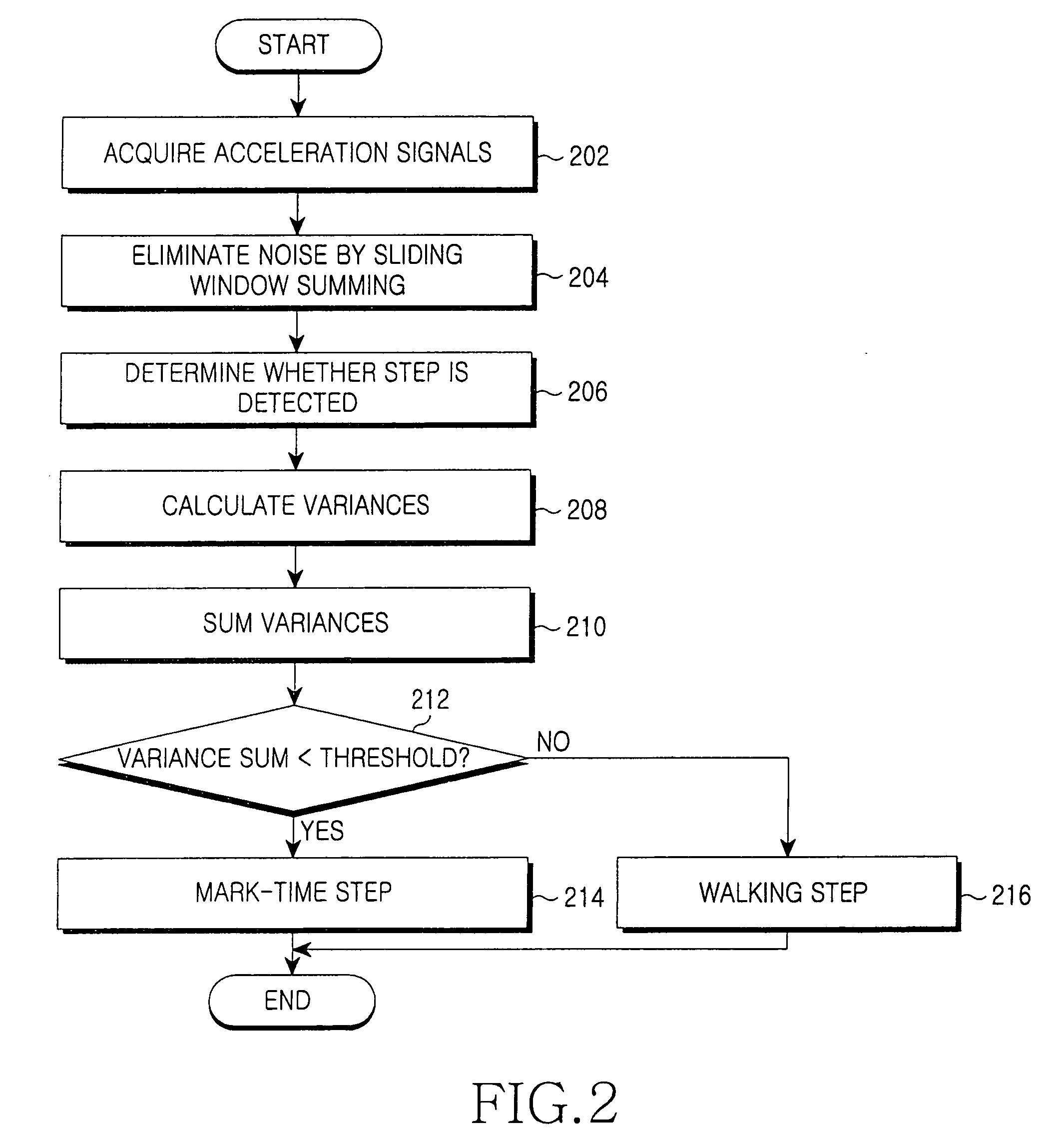 Apparatus and method for detecting step in a personal navigator
