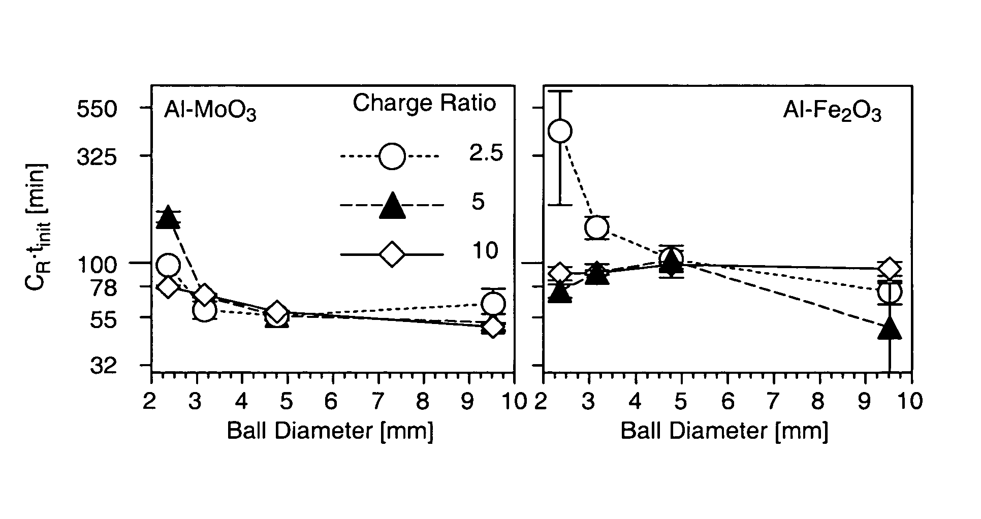Nano-composite energetic powders prepared by arrested reactive milling