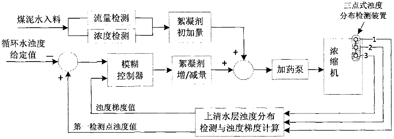 Automatic control system and method for coal slime flocculation settling