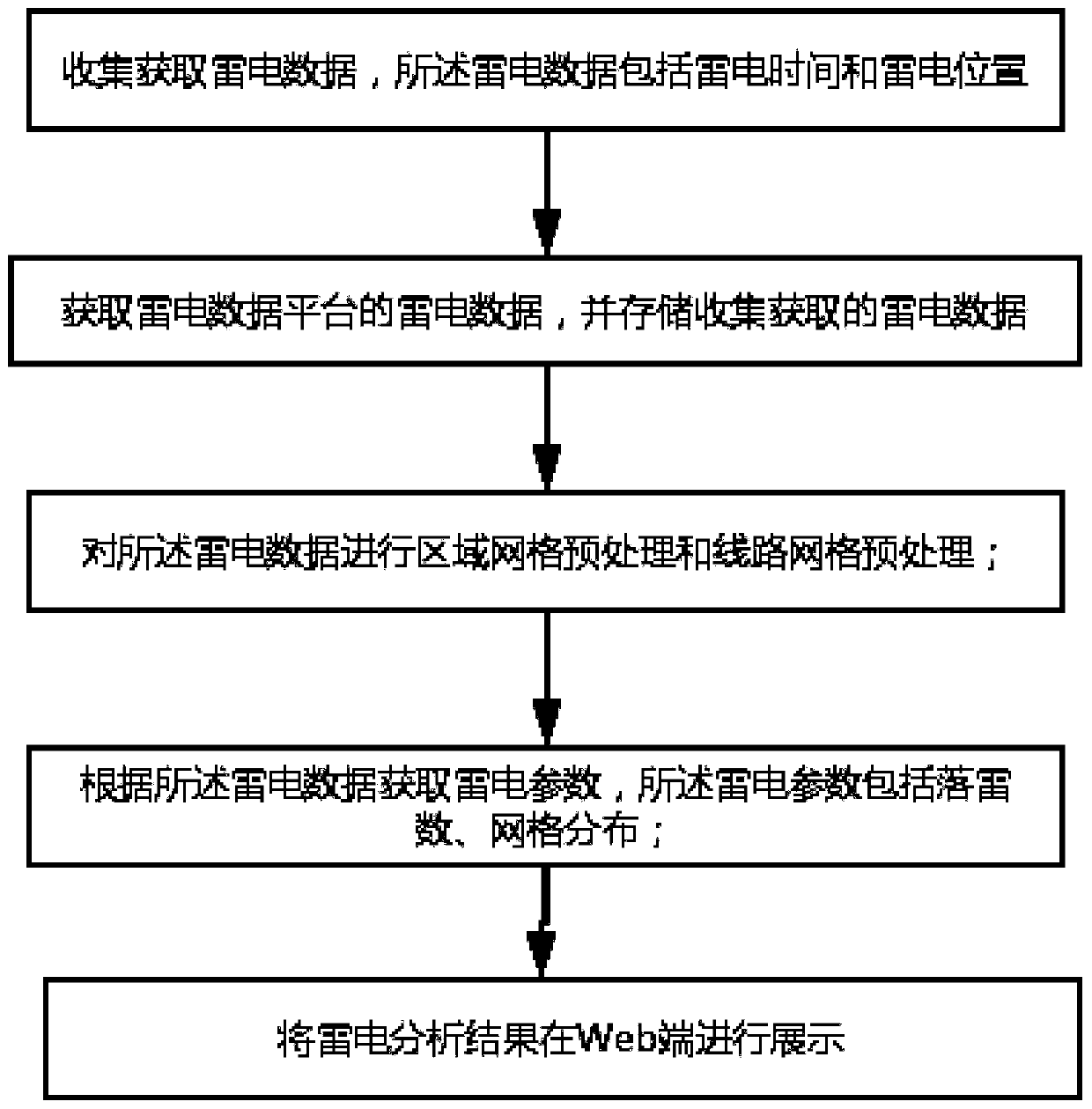 Thunder and lightning parameter statistical analysis method and system based on big data